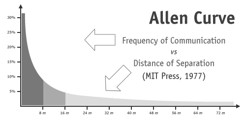 Allen curve depicting inverse correlation between distance of engineers and
their frequency of communication